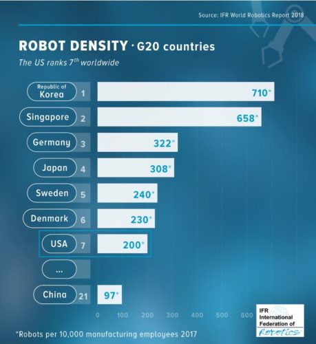 G20-Roboterdichte - IFR World Robotics Report 2018
