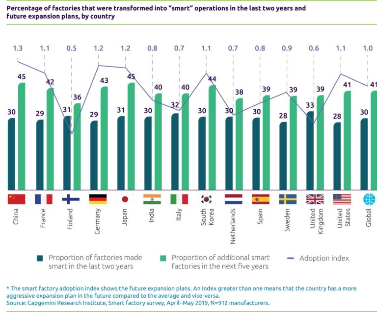 Intelligente Fabriken könnten die Weltwirtschaft bis 2023 um 1,5 Billionen US-Dollar ankurbeln