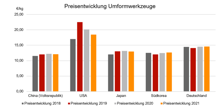 Steigende Werkzeugpreise in der zweiten Jahreshälfte 2020